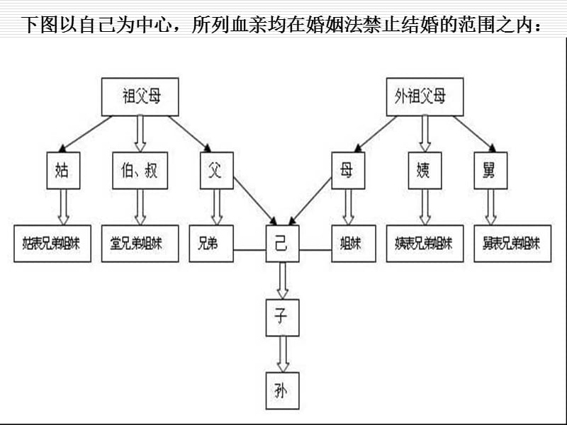 向婚姻登記管理機關(guān)提交婚前健康檢查證明